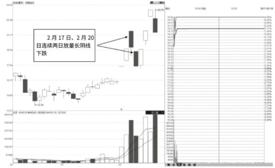 股票涨停后出现的巨量阴线洗盘形态（图解）