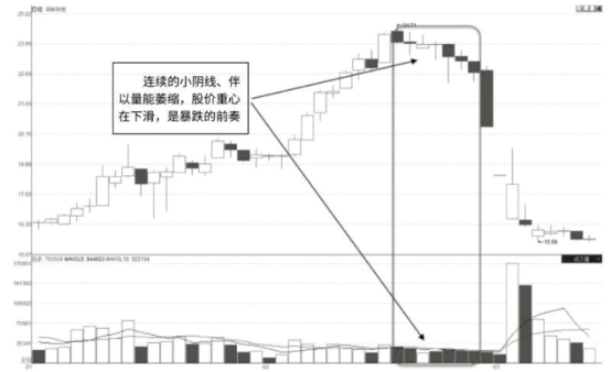 K线走势中的连续小阴缩量下跌形态解读及市场含义