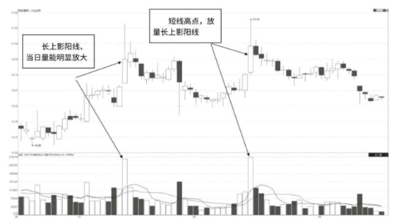 单日放量长上影阳线K线图形态（图解）