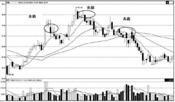 头肩底-K线图形态（图解）
