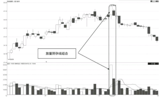 放量阴孕线组合K线形态及市场含义解读