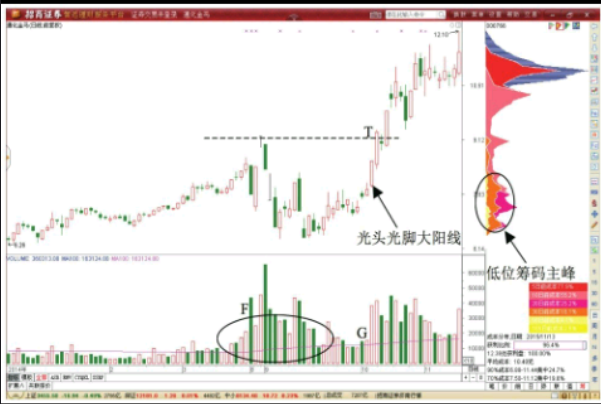 通过K线图走势及形态做T+0交易