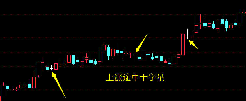 十字星K线图形态怎么理解