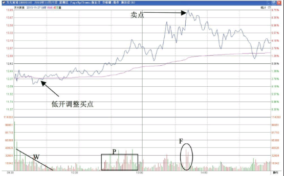 分时图中价格双向波动与T+0交易策略的实现