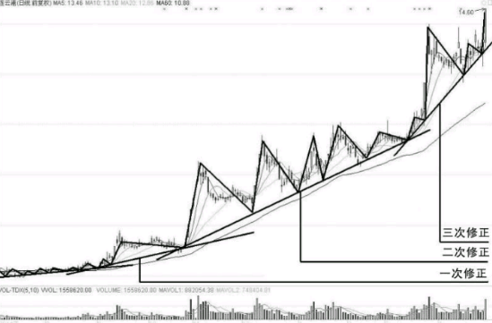 当股票的走势发生变后-如何修正趋势线的画法