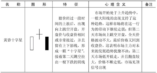 哪些K线形态是见顶信号？文中就是所有见顶K线图形态