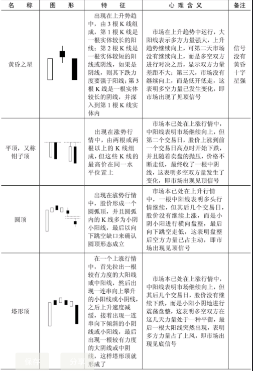 哪些K线形态是见顶信号？文中就是所有见顶K线图形态