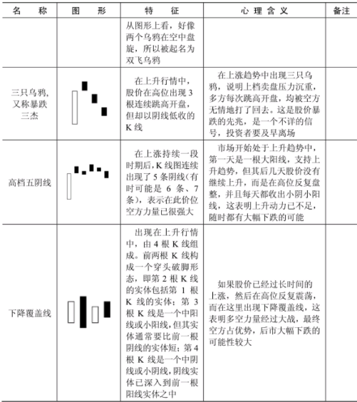 哪些K线形态是见顶信号？文中就是所有见顶K线图形态