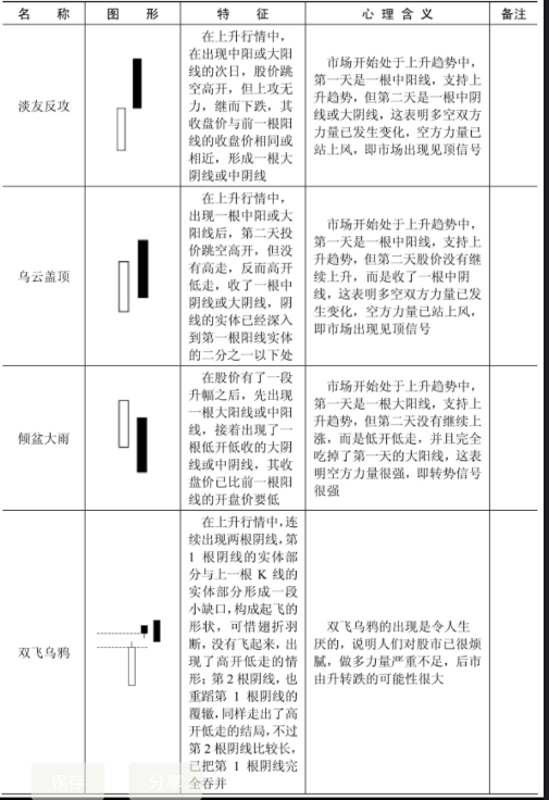 哪些K线形态是见顶信号？文中就是所有见顶K线图形态