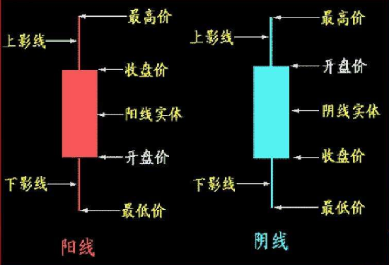 K线图基础知识-怎么看K线图-K线图入门