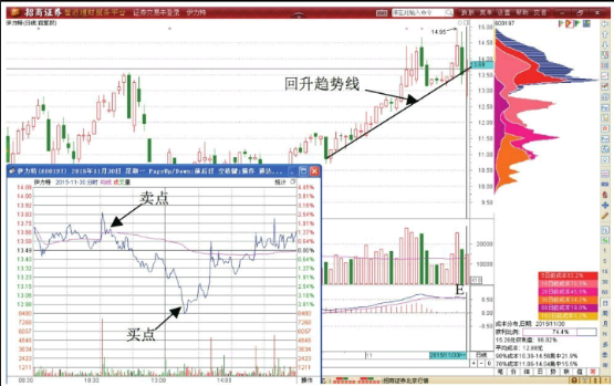 分时图T+0技巧-分时图T+0交易策略