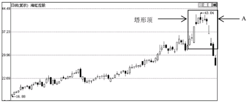 见顶K线形态图解-通过个股走势实例分析见顶形态特征