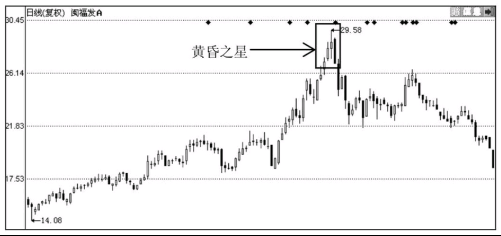 见顶K线形态图解-通过个股走势实例分析见顶形态特征