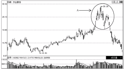 见顶K线形态图解-通过个股走势实例分析见顶形态特征