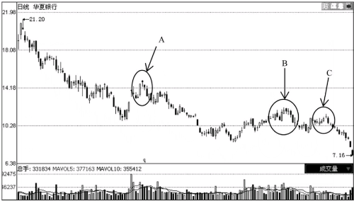 见顶K线形态图解-通过个股走势实例分析见顶形态特征