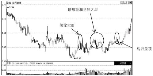 见顶K线形态图解-通过个股走势实例分析见顶形态特征