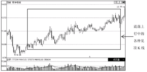 见顶K线形态图解-通过个股走势实例分析见顶形态特征