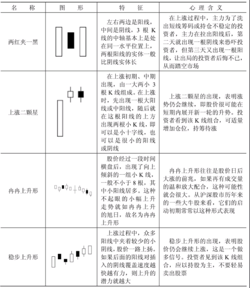 哪些K线形态代表股价要涨？看涨形态K线一览表