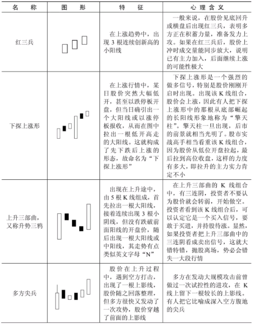 哪些K线形态代表股价要涨？看涨形态K线一览表