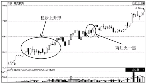 上升趋势中常见的K线形态解读（图解）