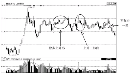 上升趋势中常见的K线形态解读（图解）