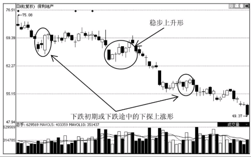 上升趋势中常见的K线形态解读（图解）