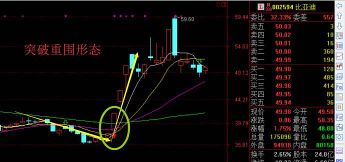 突出重围形态详解-K线图经典图解
