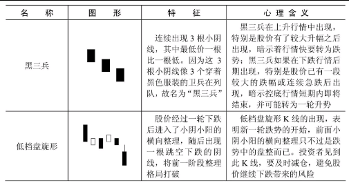 下跌趋势中的K线形态特征-下降形态K线一览表