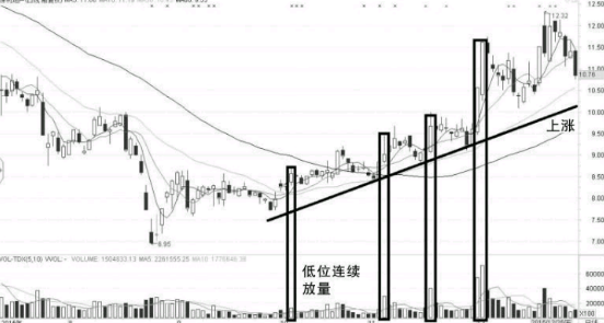 低位连续放量上涨的超级短线战法