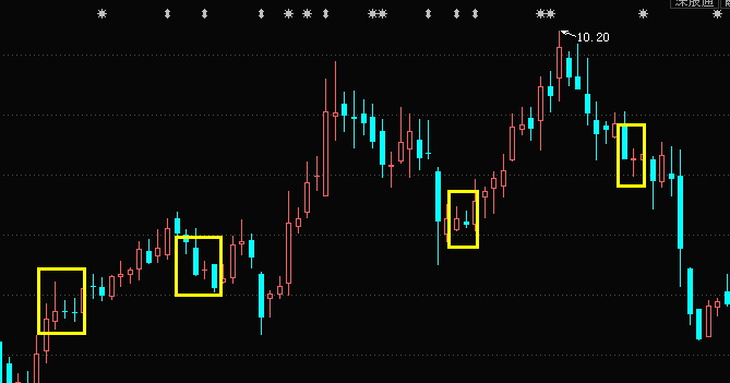 K线图形态分析-不同点位的十字星K线不同的含义