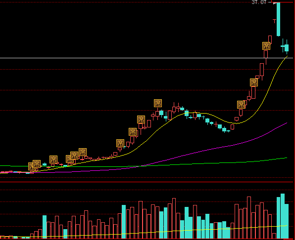 教您通过涨停板的成交量来分析涨停后的走势
