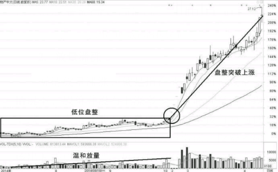 底部温和放量与高位放量滞涨形态的操盘技巧