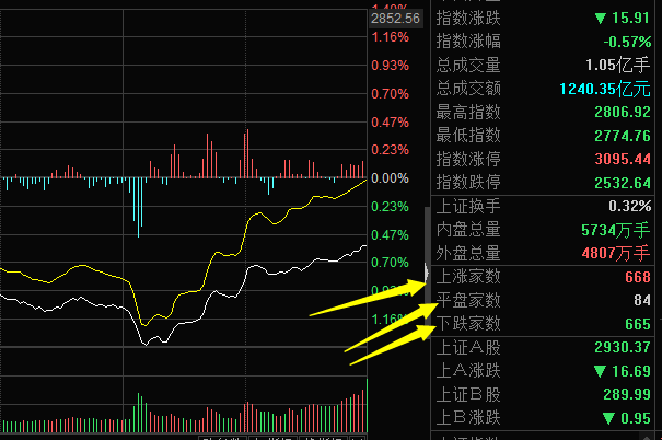 通过个股涨跌数量对比分析当天大盘的走势