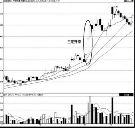 看涨K线图形态-三阳开泰（图解）