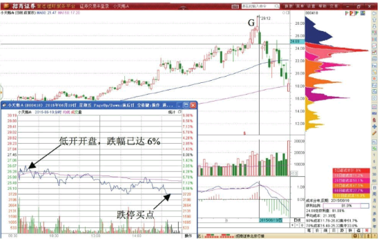 T+0交易的仓位管理技巧-股价见顶T+0减仓技巧