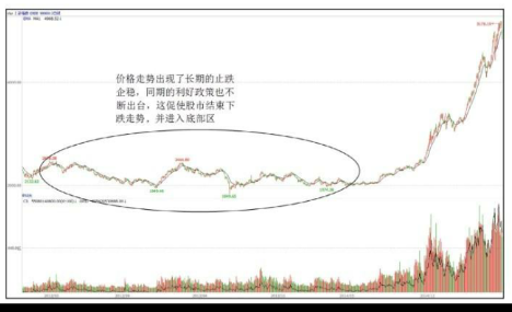 股市周期运行中的底部区