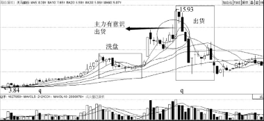 主力洗盘流程,洗盘与出货的区别