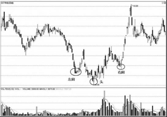 K线图的反转形态-倒头肩（图解）