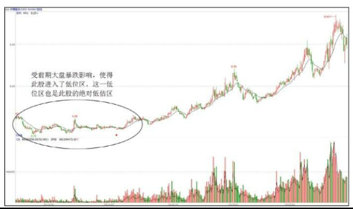 如何判断股票是不是处在价值低估区