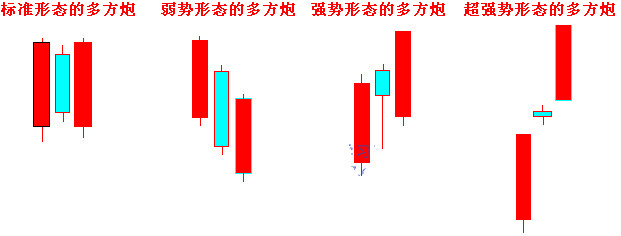 看涨K线图-多方炮-经典K线图组合形态-图解