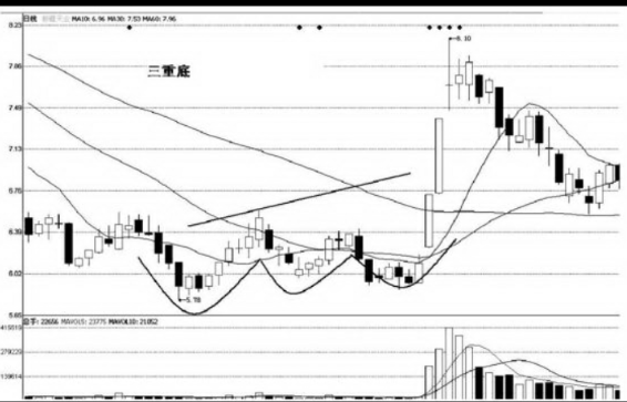 经典三重顶和三重底K线图形态（图解）