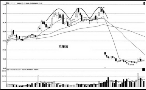 经典三重顶和三重底K线图形态（图解）