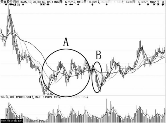 逆势强势股借大势震荡洗盘形态（图解）