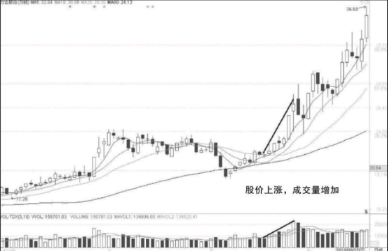 短线选股条件-如何从技术面分析股票的短线机会