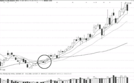 短线选股条件-如何从技术面分析股票的短线机会