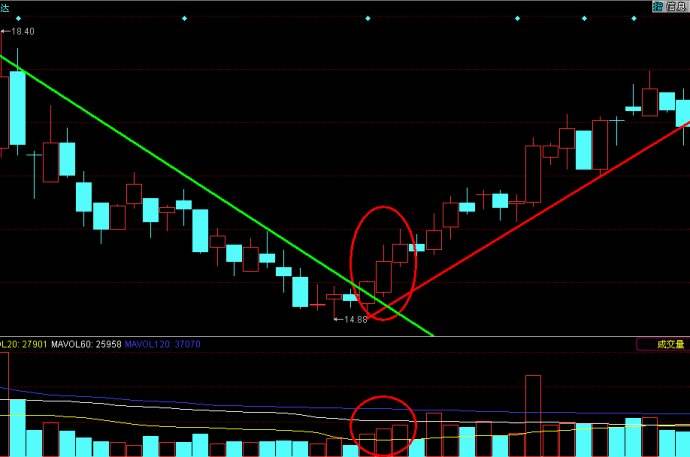 K线实战口诀四：上涨渐大红三兵，短线买入加速行
