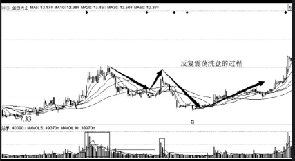 洗盘手法介绍（一）反复震荡洗盘