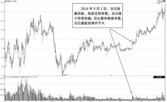 从成交量的变化寻找短线交易的机会