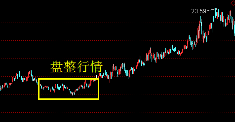 遇盘整形态应该如何操作股票