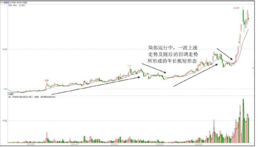 什么是牛长熊短走势-股票入门基础知识